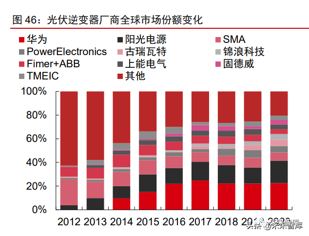 微型逆變器契合屋頂分布式需求方向，長期推廣空間巨大