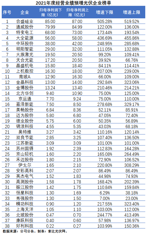 38家光伏企業(yè)披露業(yè)績預增預告，業(yè)績增速中位數(shù)高達106%-134%