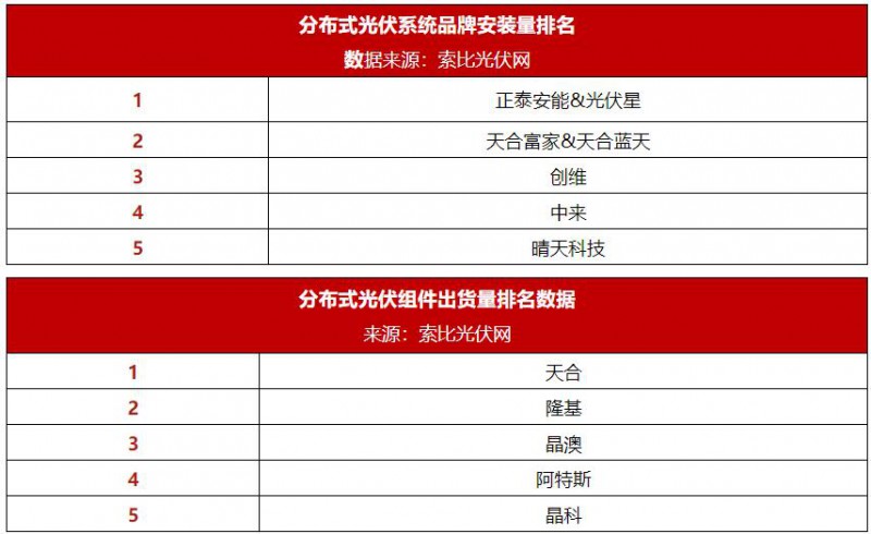 分布式光伏占比首超50%，誰是最大贏家？