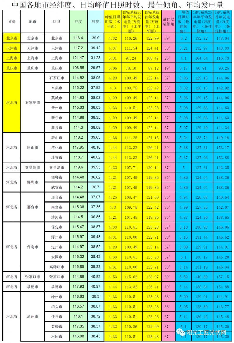 全國(guó)各省市光伏電站最佳安裝傾角、峰值日照時(shí)數(shù)、首年發(fā)電量、年均發(fā)電量參考表(NASA)