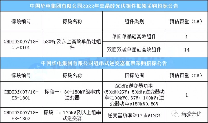 15GW組件+13GW逆變器，華電集團(tuán)光伏項目招標(biāo)公告