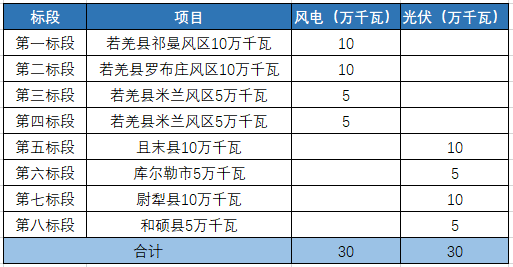 新疆：已經(jīng)開展6.3GW光伏項目招標，今年并網(wǎng)！