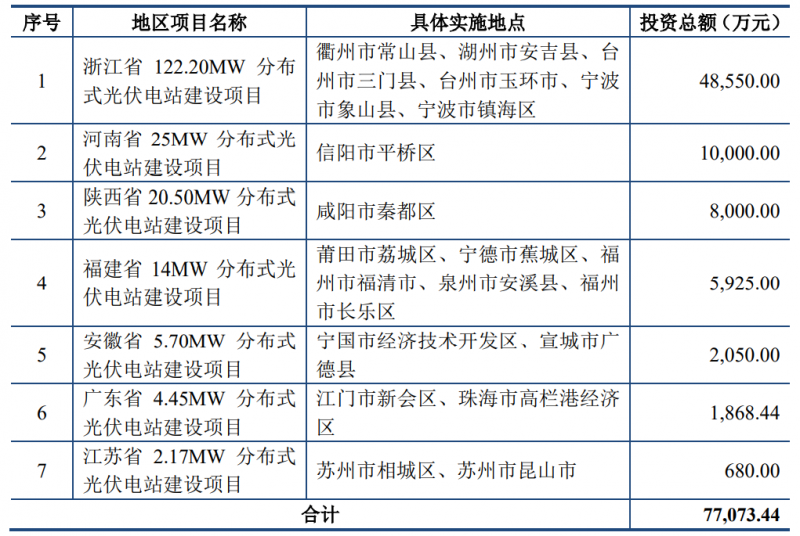 錦浪科技擬發(fā)行8.97億元可轉(zhuǎn)債，用于分布式光伏電站建設(shè)