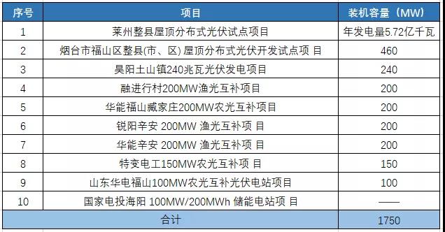 1.75GW光伏項目，入圍山東煙臺2022年重點項目名單！