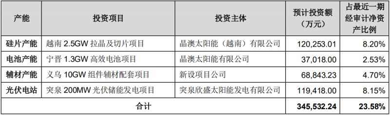 晶澳科技擬對(duì)一體化產(chǎn)能進(jìn)行擴(kuò)建