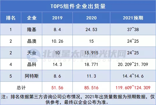 Top5出貨量破120GW！2022年光伏組件江湖“五變”