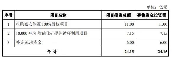 擬11億元收購豪安能源！沐邦高科“跨界”光伏，打造“益智玩具產(chǎn)業(yè)+光伏產(chǎn)業(yè)”雙主業(yè)發(fā)展