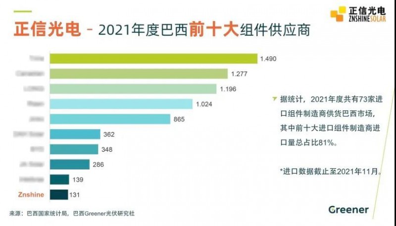 屢創(chuàng)佳績 - 正信光電榮獲2021年度巴西前十大組件供應(yīng)商