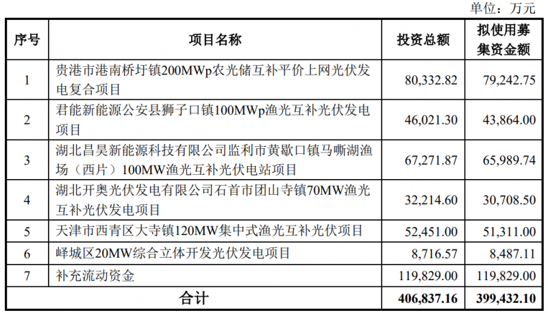 金開新能擬定增40億元用于光伏電站建設(shè)！