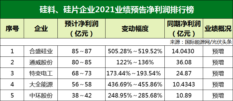 77家光伏企業(yè)2021年業(yè)績預(yù)告！硅料/硅片最賺錢? 電池/組件八成虧損？