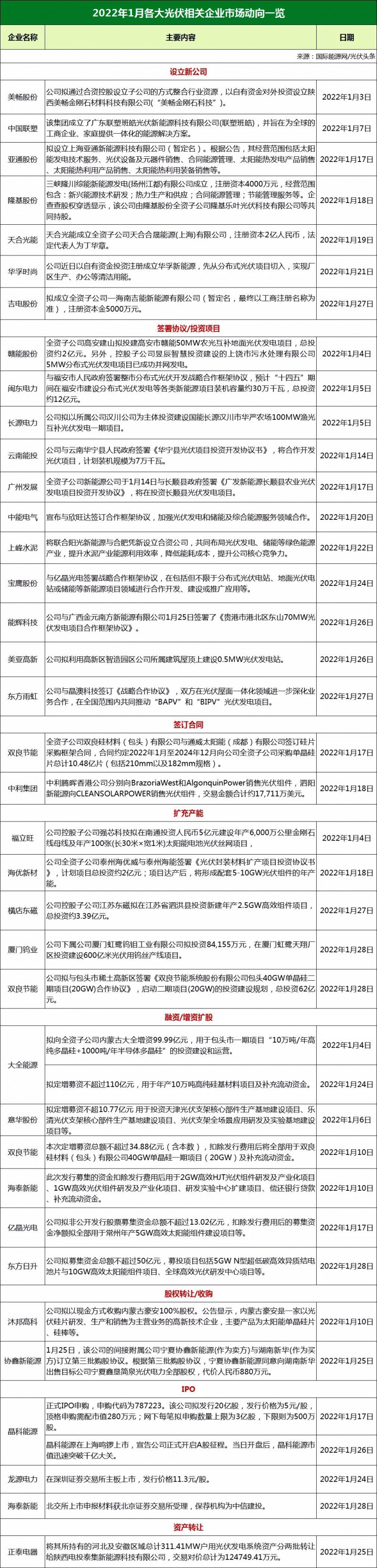 34家光伏企業(yè)市場(chǎng)動(dòng)態(tài)：13家攜手合作、11家擴(kuò)產(chǎn)增資、3家IPO上市！