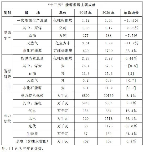 加快屋頂整縣推進(jìn) 建設(shè)高質(zhì)量“光伏+”基地！河南省印發(fā)“十四五”現(xiàn)代能源體系和碳達(dá)峰碳中和規(guī)劃通知