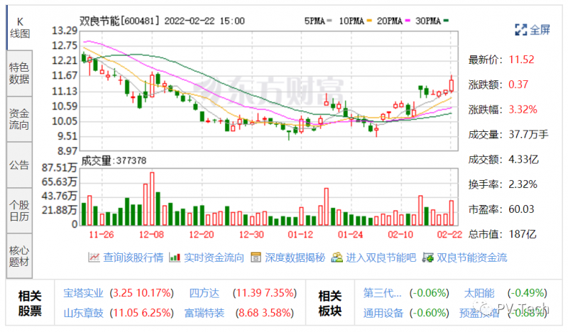 雙良節(jié)能、高測(cè)股份2021年凈利潤(rùn)大增，分別增長(zhǎng)127.24%、193.38%！