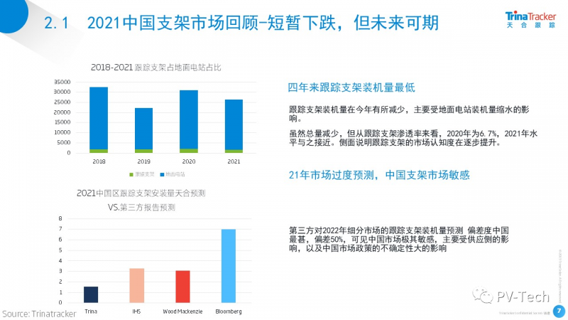 天合跟蹤蔡文金：全球跟蹤支架區(qū)域發(fā)展不平衡趨勢明顯 2022年或迎來新“轉(zhuǎn)機(jī)”！