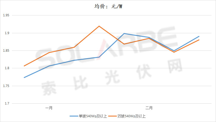 單面540W+均價(jià)1.83元、雙玻1.86元，開年35GW組件中標(biāo)一覽！