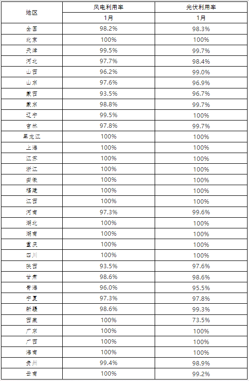 光伏98.3%、風(fēng)電98.2% 2022年1月全國(guó)新能源并網(wǎng)消納情況