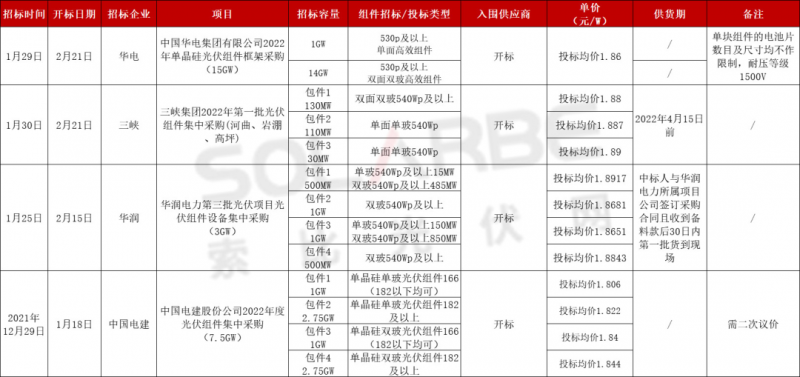 單面540W+均價1.83元、雙玻1.86元，開年35GW組件中標一覽！