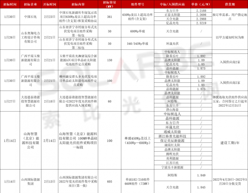 單面540W+均價1.83元、雙玻1.86元，開年35GW組件中標一覽！