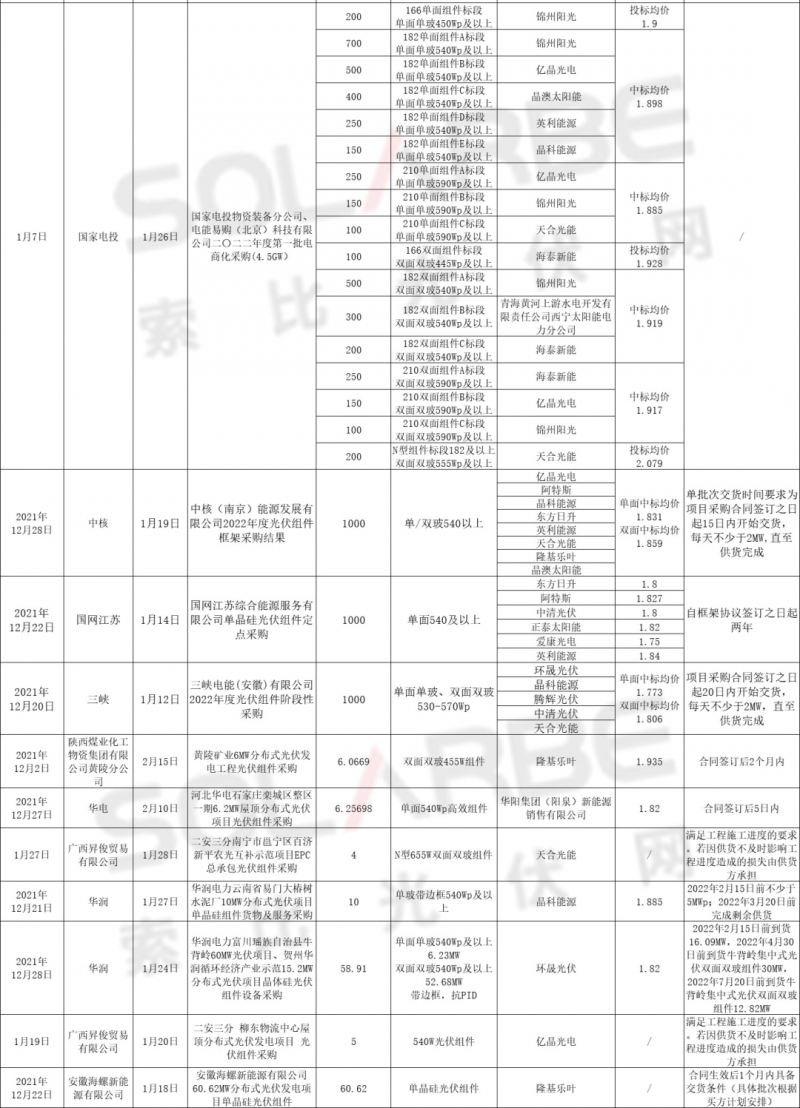 單面540W+均價1.83元、雙玻1.86元，開年35GW組件中標一覽！