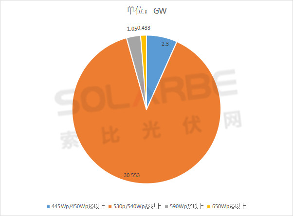 單面540W+均價1.83元、雙玻1.86元，開年35GW組件中標一覽！