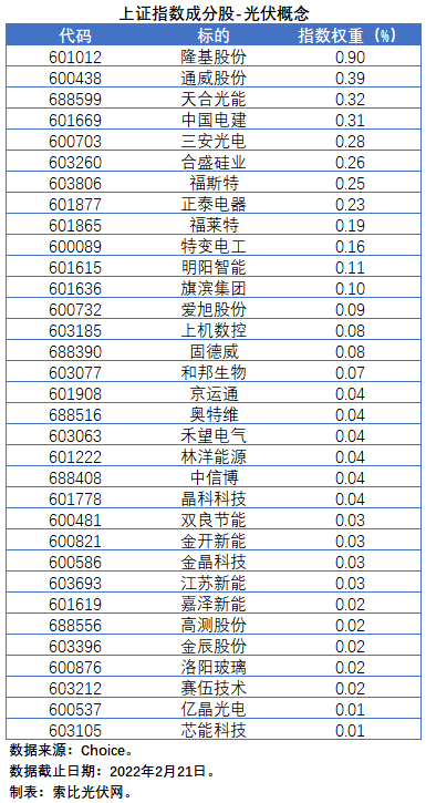 盤點股指成分股中的光伏企業(yè)：規(guī)模日益提升，影響力與日俱增