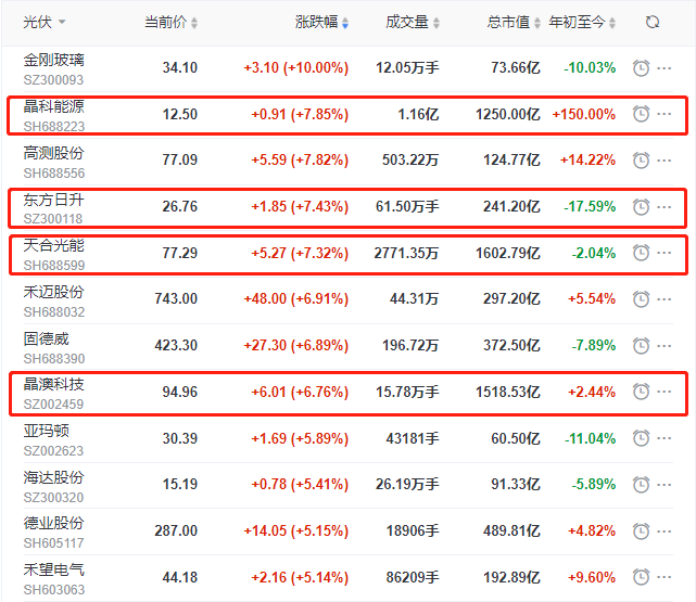 頭部組件個股集體大漲，晶科、晶澳、天合近10個交易日漲幅達35%