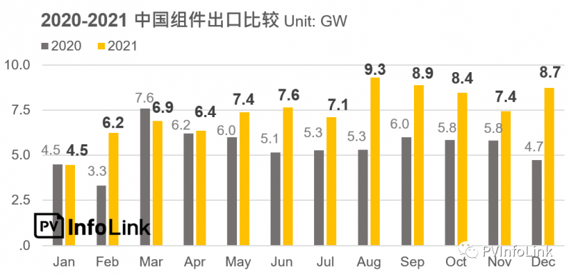 光伏組件出口分析：2021年出口88.8GW