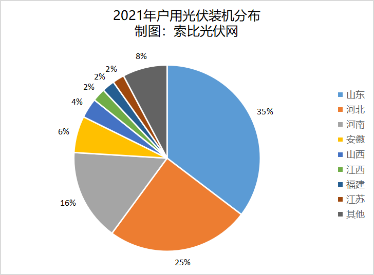 2022年，戶用光伏將呈現(xiàn)三大趨勢