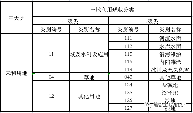 土地利用現(xiàn)狀