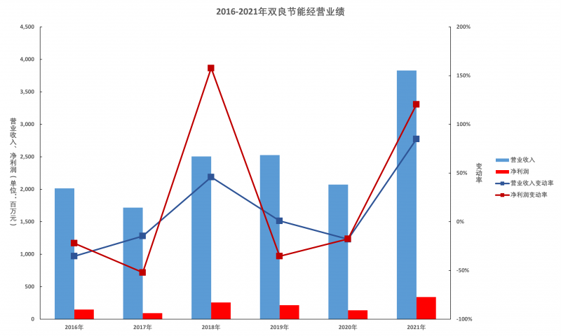 雙良節(jié)能年報解讀：多晶硅還原爐業(yè)務(wù)仍有顯著增長空間，硅片產(chǎn)能達(dá)產(chǎn)后營收將超百億