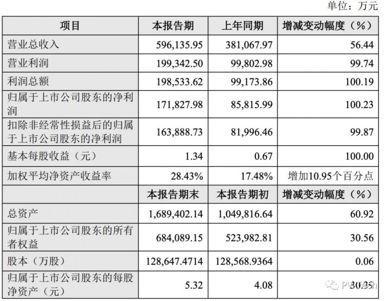 晶盛機電公布2021業(yè)績：總營收59.61億，凈利潤同比增長超100%！