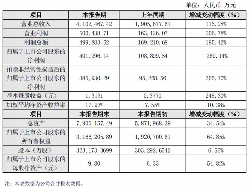 中環(huán)股份2021年經(jīng)營業(yè)績大漲269%