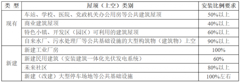 2025年光伏建設(shè)1.5GW，屋頂光伏補貼0.1元/度！浙江瑞安公開征求全面推進清潔能源發(fā)展意見