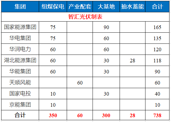 湖北省能源局公布7.83GW風(fēng)光指標(biāo) 國家能源集團(tuán)、華電、華潤均超1GW！