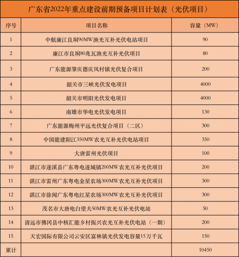 光伏規(guī)模達(dá)10.45GW！廣東省發(fā)展改革委發(fā)布廣東省2022年重點建設(shè)項目計劃