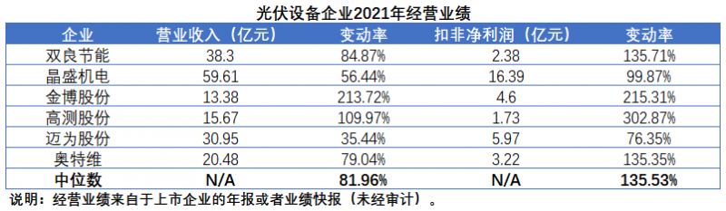 擴(kuò)產(chǎn)浪潮之下光伏設(shè)備企業(yè)股價萎靡不振，預(yù)期變了？