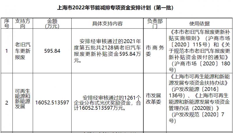 光伏1.6億！上海市公布2022年節(jié)能減排專項資金安排計劃！