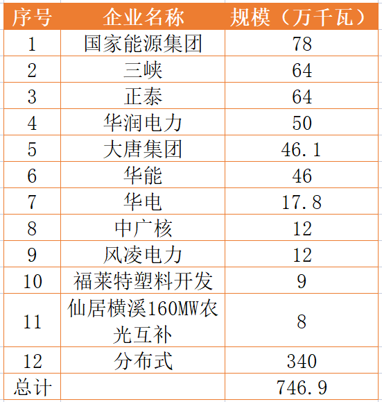 國家能源集團、三峽、正泰領銜！浙江公布7.46GW重點光伏項目清單