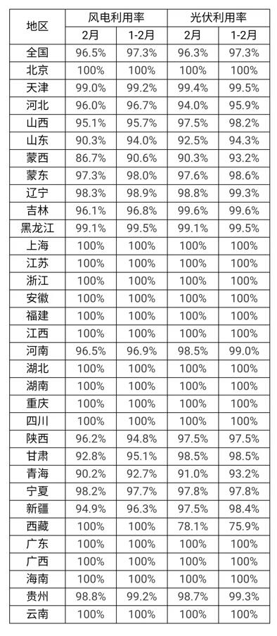 官方數(shù)據(jù)：西藏、青海、蒙西、山東、河北光伏利用率低于全國平均水平！