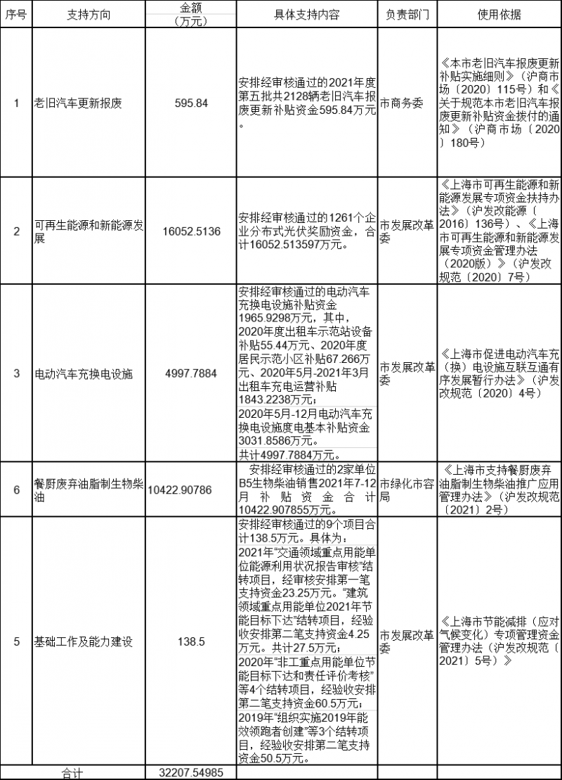 1.6億！上海分布式光伏專項獎勵資金下達！