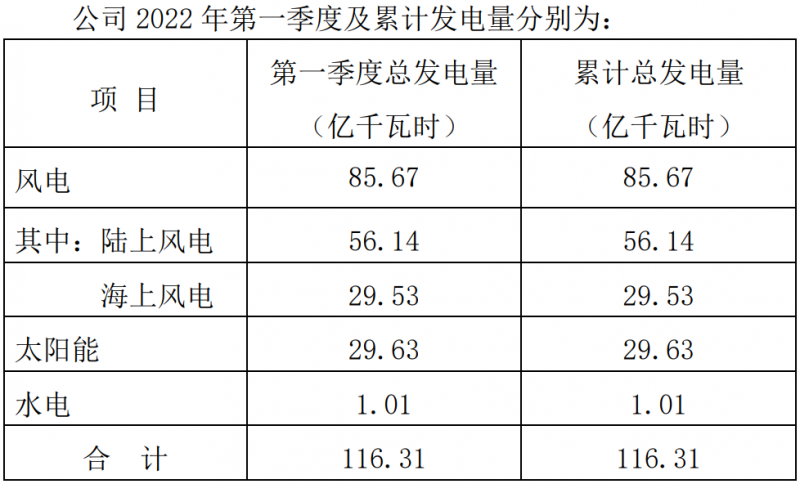 三峽能源：2022Q1光伏發(fā)電29.63億千瓦時(shí)，同比增長(zhǎng)44.18%