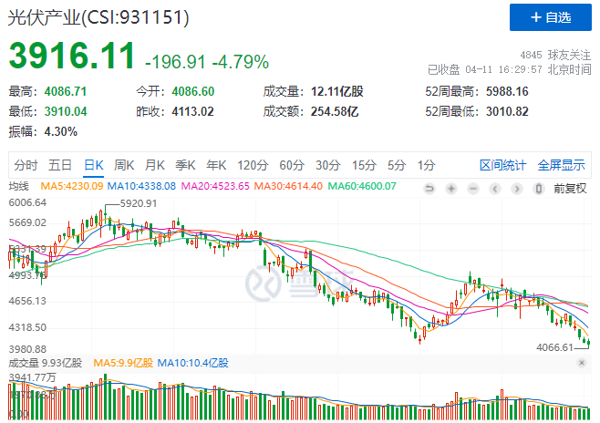 光伏板塊暴跌4.8%，市場“黃金坑”若隱若現(xiàn)！