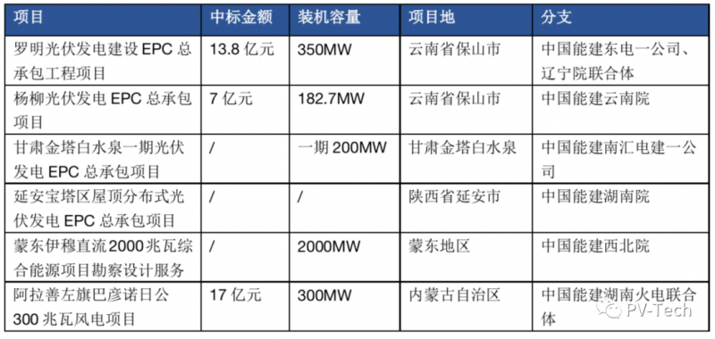 超3GW！中國(guó)能建中標(biāo)多個(gè)光伏項(xiàng)目！