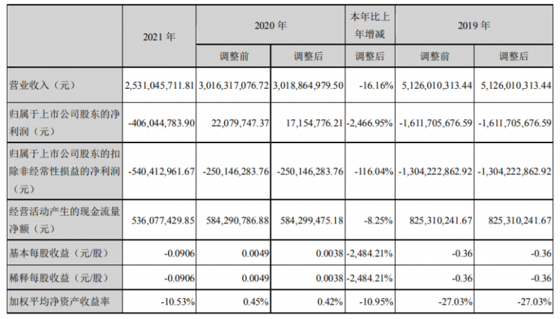 愛康科技：2021營(yíng)收25.31億，凈利同比減少2466.95%！