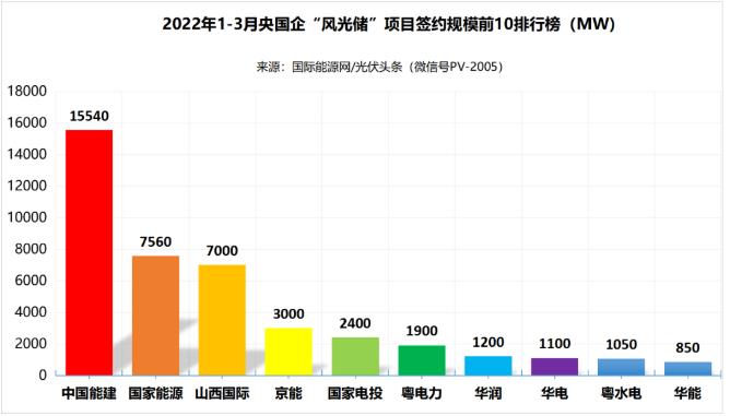 一季度69.29GW“風(fēng)光儲”項目：央國企占61.32%、中國能建、國家能源集團領(lǐng)跑! (詳見文內(nèi))