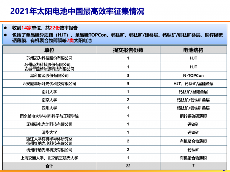 光伏專委會：2021太陽電池中國最高轉(zhuǎn)換效率發(fā)布