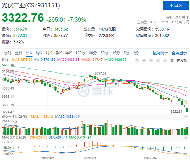 創(chuàng)造歷史！光伏板塊單日暴跌7.39%！