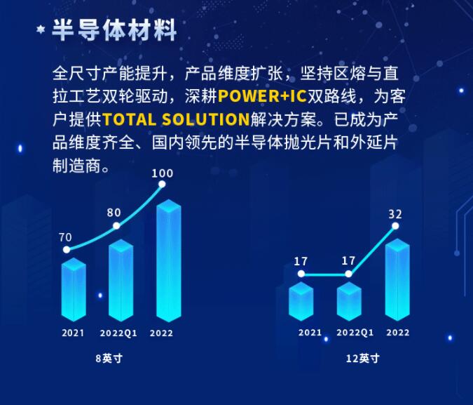 中環(huán)股份2021年度及2022年一季度報告：2022年Q1營收133.68億，同比增長79.13%！