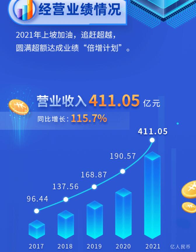 中環(huán)股份2021年度及2022年一季度報告：2022年Q1營收133.68億，同比增長79.13%！