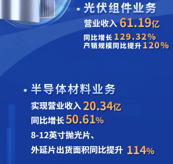 中環(huán)股份2021年度及2022年一季度報告：2022年Q1營收133.68億，同比增長79.13%！